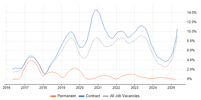 Job vacancy trend for Digital Marketing in Corsham Job vacancy trend for Digital Marketing in Corsham