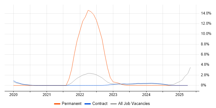 Job vacancy trend for Digital Strategy in Corsham