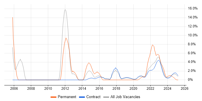 Job vacancy trend for Disaster Recovery in Corsham Job vacancy trend for Disaster Recovery in Corsham