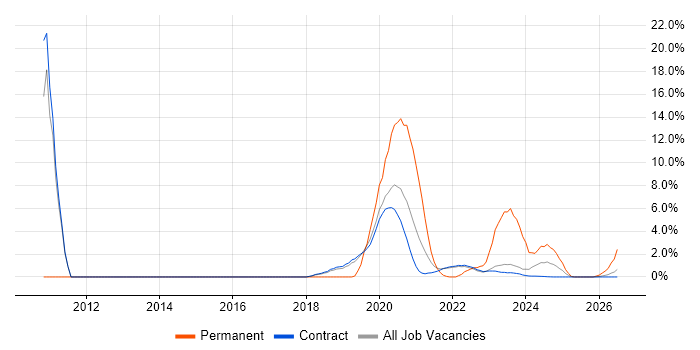 Distributed Systems job vacancy trend in Corsham