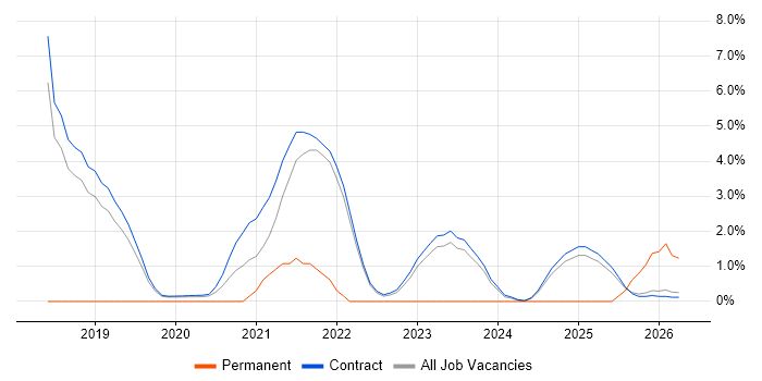 DMVPN job vacancy trend in Corsham