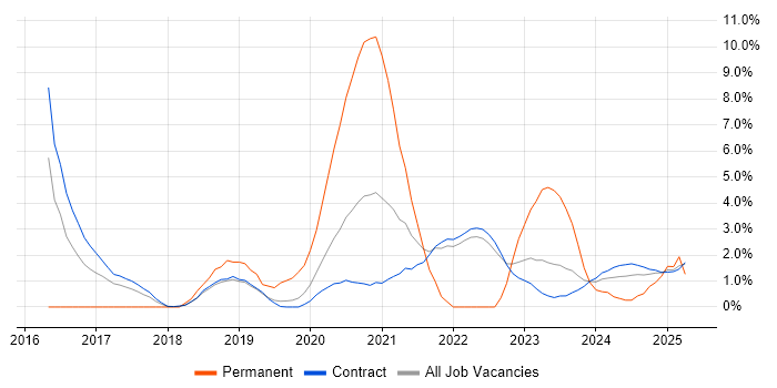 Job vacancy trend for Docker in Corsham