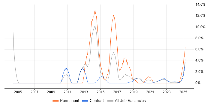 Job vacancy trend for Driving Licence in Corsham Job vacancy trend for Driving Licence in Corsham