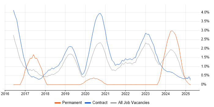 Job vacancy trend for DV Cleared Network Engineer in Corsham Job vacancy trend for DV Cleared Network Engineer in Corsham