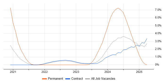 Job vacancy trend for Elastic Stack in Corsham Job vacancy trend for Elastic Stack in Corsham