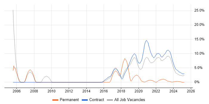 Job vacancy trend for Electronics in Corsham Job vacancy trend for Electronics in Corsham