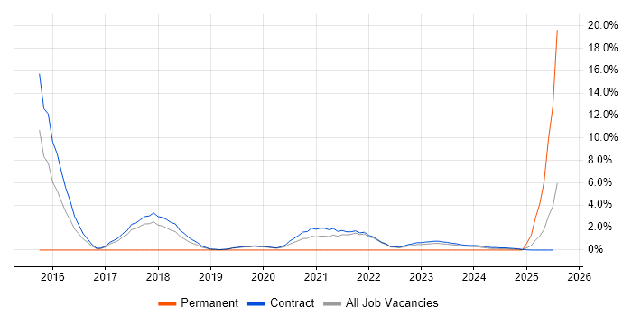 Job vacancy trend for End-to-End Testing in Corsham