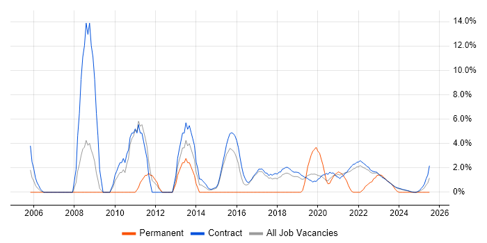 Job vacancy trend for Enterprise Architecture in Corsham Job vacancy trend for Enterprise Architecture in Corsham