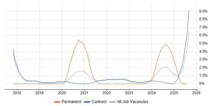 Job vacancy trend for Entra ID in Corsham Job vacancy trend for Entra ID in Corsham