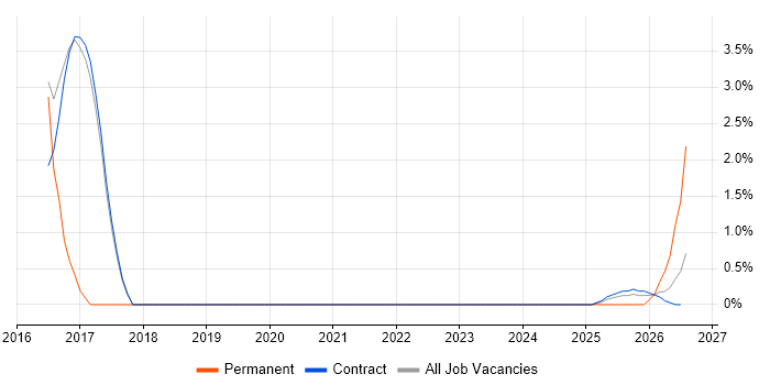 ERP job vacancy trend in Corsham