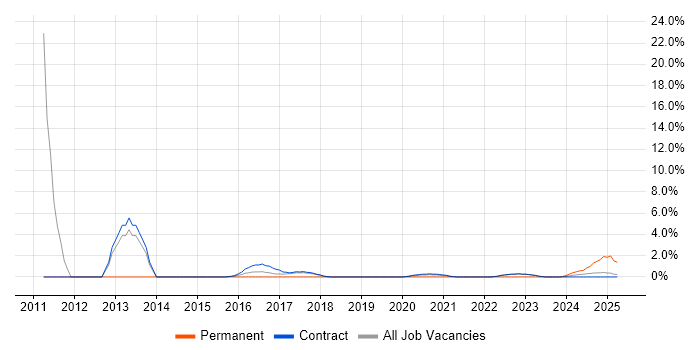 Job vacancy trend for Ethernet in Corsham