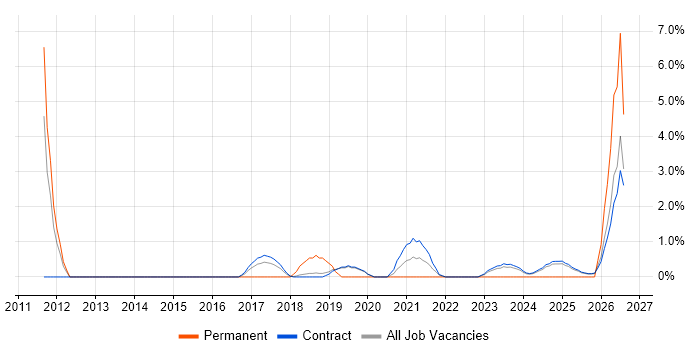 ETL job vacancy trend in Corsham