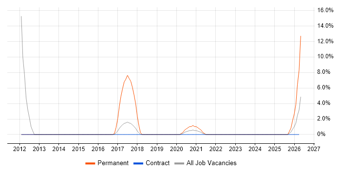 Fibre Optics job vacancy trend in Corsham