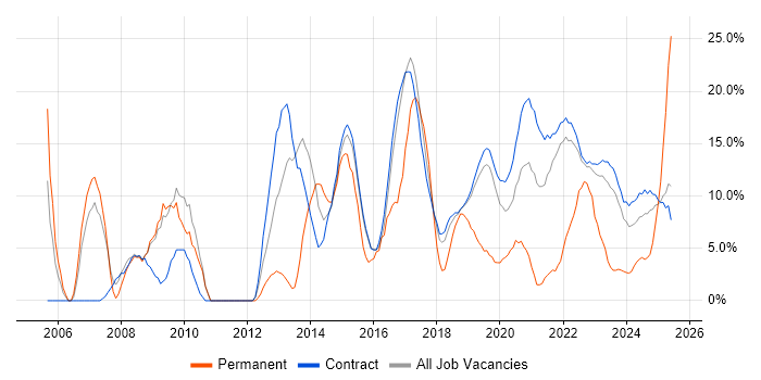 Job vacancy trend for Finance in Corsham Job vacancy trend for Finance in Corsham