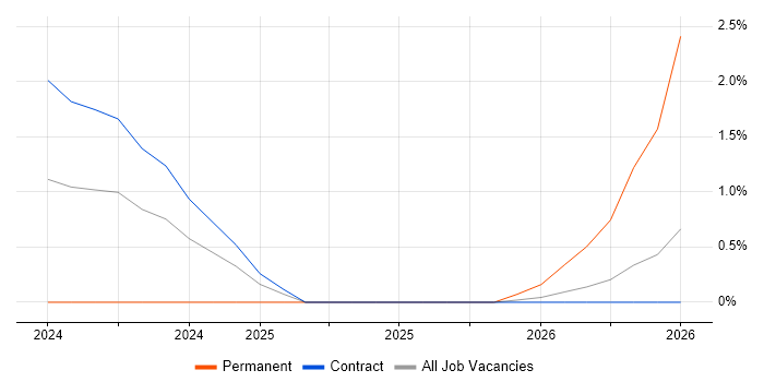 FinOps job vacancy trend in Corsham