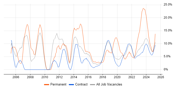 Job vacancy trend for Firewall in Corsham