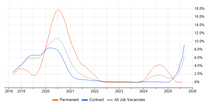 Job vacancy trend for ForgeRock in Corsham Job vacancy trend for ForgeRock in Corsham