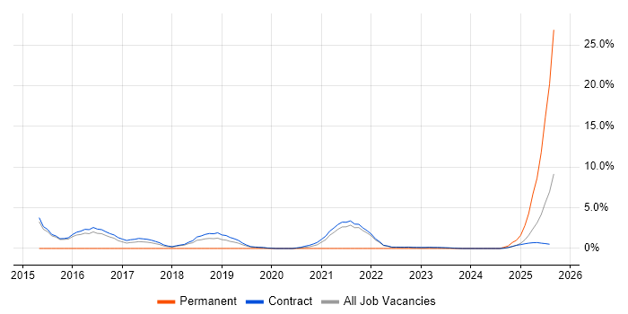 Job vacancy trend for GAP Analysis in Corsham Job vacancy trend for GAP Analysis in Corsham