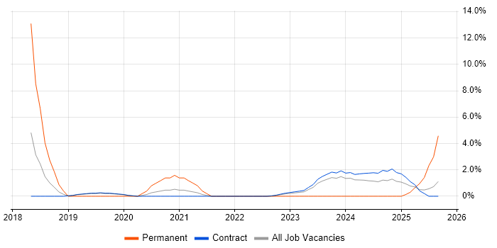 GDPR job vacancy trend in Corsham