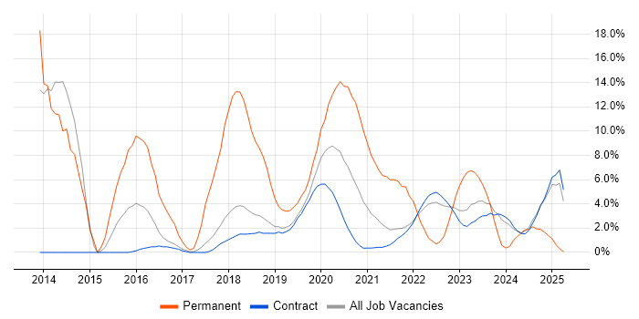 Job vacancy trend for Git in Corsham Job vacancy trend for Git in Corsham