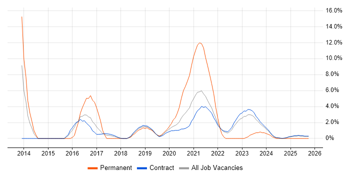 GitHub job vacancy trend in Corsham