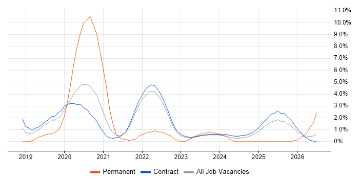 GitLab job vacancy trend in Corsham