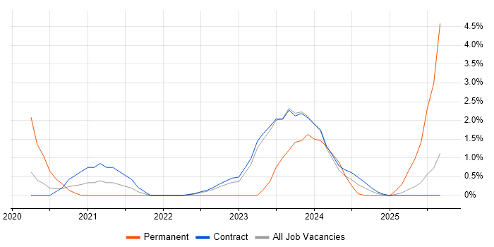Google job vacancy trend in Corsham