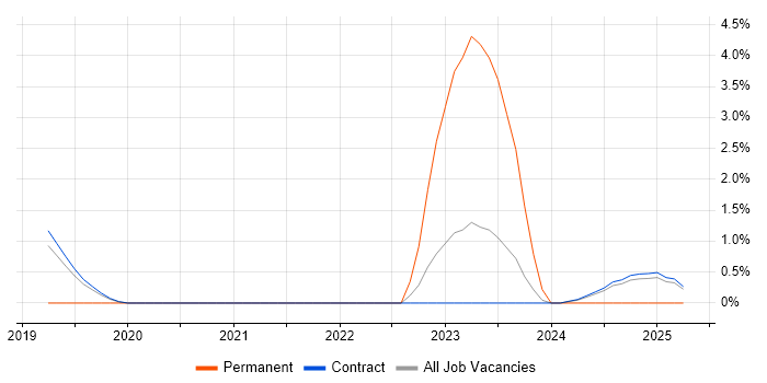 Job vacancy trend for Grafana in Corsham Job vacancy trend for Grafana in Corsham