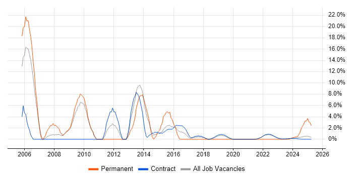 Job vacancy trend for HNC in Corsham