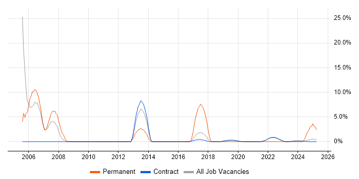 Job vacancy trend for HND in Corsham