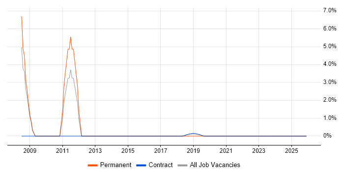 HSRP job vacancy trend in Corsham
