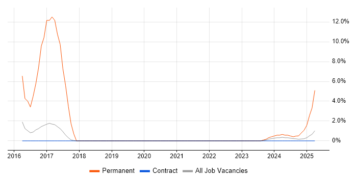 Job vacancy trend for ICT Engineer in Corsham Job vacancy trend for ICT Engineer in Corsham