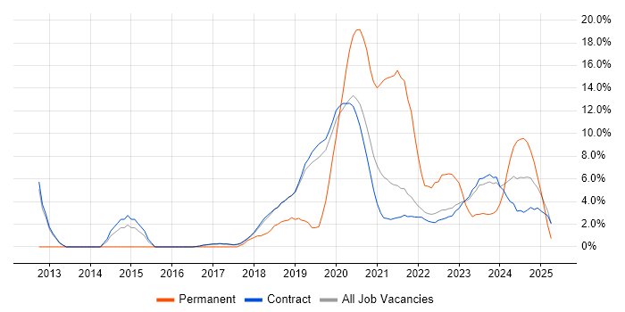 Job vacancy trend for Identity Access Management in Corsham