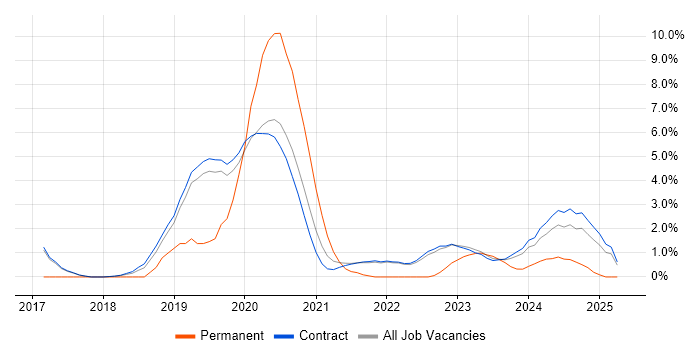 Job vacancy trend for Identity Management in Corsham Job vacancy trend for Identity Management in Corsham