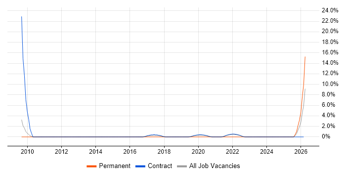IISP job vacancy trend in Corsham