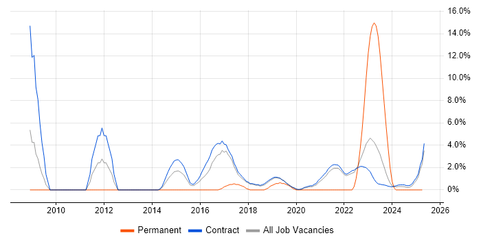 Job vacancy trend for Impact Assessments in Corsham Job vacancy trend for Impact Assessments in Corsham