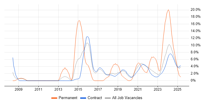 Job vacancy trend for Incident Management in Corsham