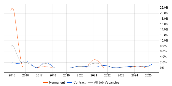 Job vacancy trend for Incident Manager in Corsham Job vacancy trend for Incident Manager in Corsham
