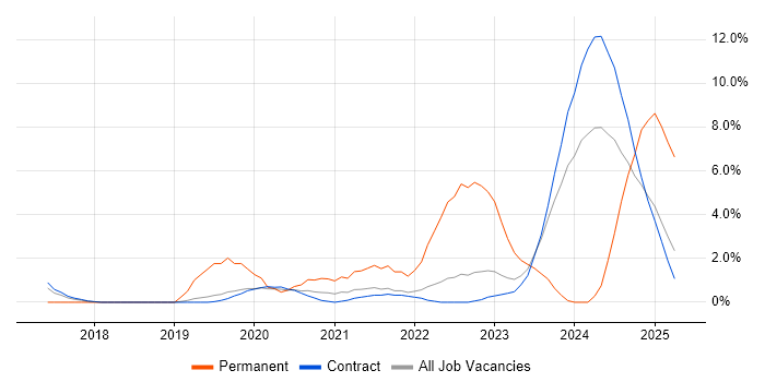 Job vacancy trend for Incident Response in Corsham Job vacancy trend for Incident Response in Corsham