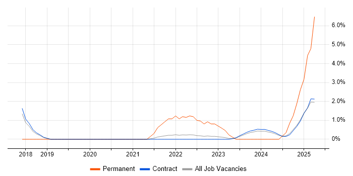 Job vacancy trend for Inclusion and Diversity in Corsham