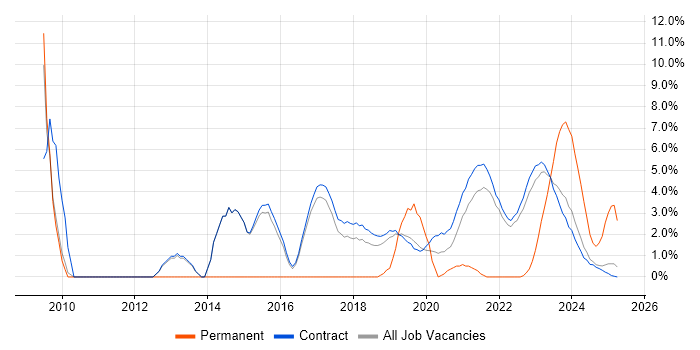 Job vacancy trend for Information Assurance in Corsham