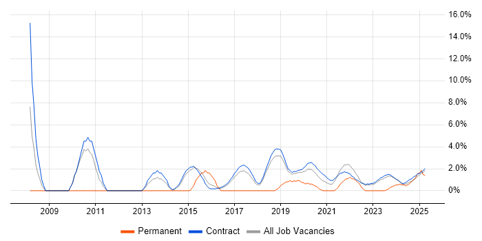Job vacancy trend for Information Management in Corsham