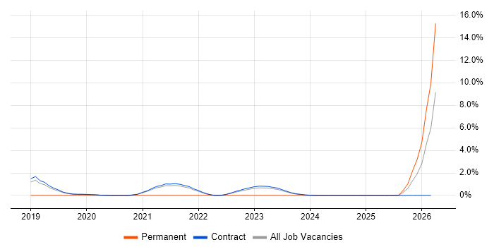 Information Security Management job vacancy trend in Corsham