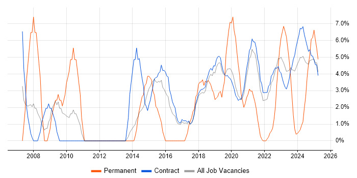Job vacancy trend for Information Security in Corsham Job vacancy trend for Information Security in Corsham