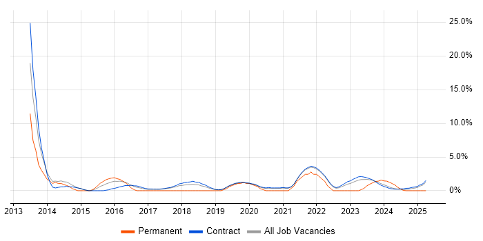 Job vacancy trend for Infrastructure Architect in Corsham Job vacancy trend for Infrastructure Architect in Corsham