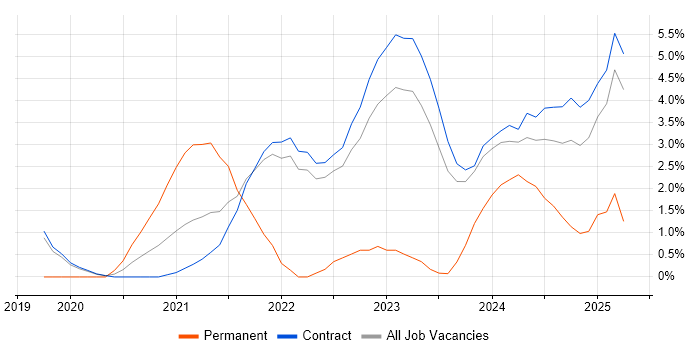 Job vacancy trend for Infrastructure as Code in Corsham