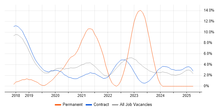 Job vacancy trend for Infrastructure Automation in Corsham Job vacancy trend for Infrastructure Automation in Corsham