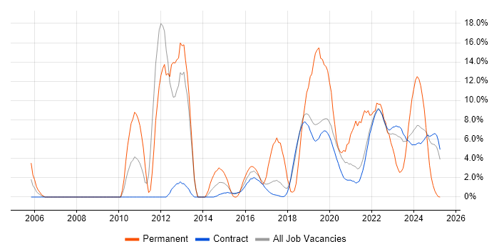 Job vacancy trend for Infrastructure Engineer in Corsham Job vacancy trend for Infrastructure Engineer in Corsham