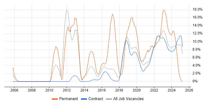 Job vacancy trend for Infrastructure Engineering in Corsham Job vacancy trend for Infrastructure Engineering in Corsham