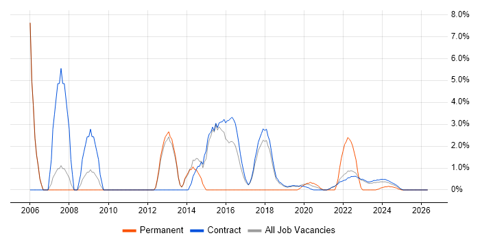 Infrastructure Manager job vacancy trend in Corsham